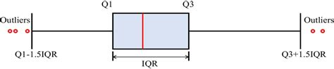 A schematic diagram of box plot | Download Scientific Diagram