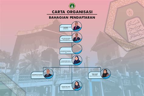 Muzium Negeri Terengganu Bahagian Pendaftaran