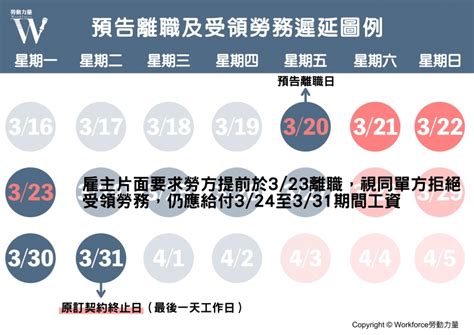 預告自請離職之後，資方可以要求勞工提前走人嗎？ Workforce勞動力量