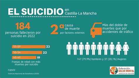 Los Suicidios Crecen Un En Castilla La Mancha En Cada Dos