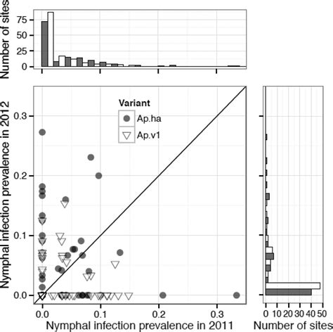 Prevalence Of Human Active And Variant 1 Strains Of The Tick Borne