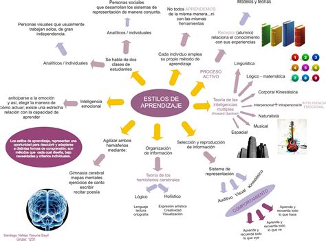 Alejandra Paz Mapa Mental Estilos De Aprendizaje