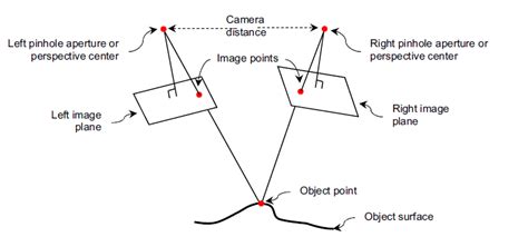 Representation Of Stereo Photogrammetry Technique Demonstrating