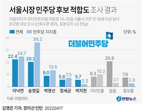 그래픽 서울시장 민주당 후보 적합도 조사 결과 연합뉴스