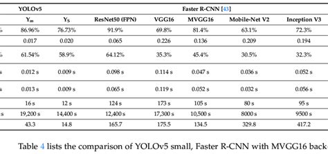 Yolov5 Comparison