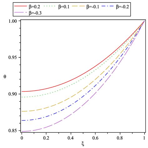 Temperature Distribution In Convective Fins With Variable Thermal Download Scientific Diagram