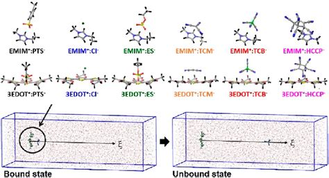 Dft Optimized Geometries Of 3edotx And Emimx X Pts Cl Es Tcm