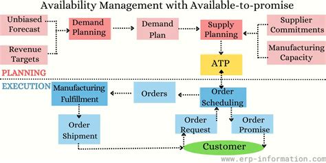 What Is Available To Promise ATP Formula Examples