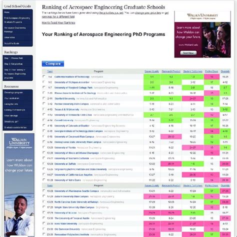 Visualización mediante rangos-Aerospace engineering rankings ...