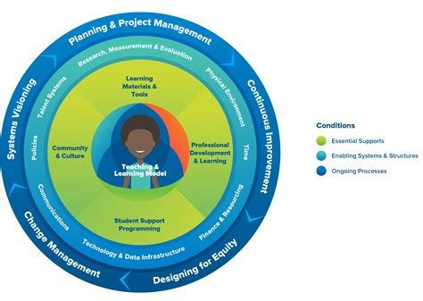 Professional Development And Learning Blended And Personalized Learning Practices At Work