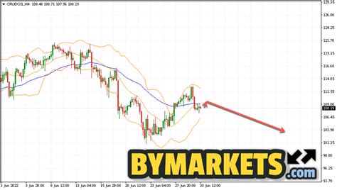 Wti Crude Oil Forecast And Analysis On July Bymarkets