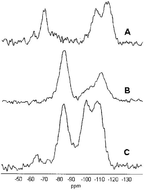 The Si Cp Mas Nmr Spectrum Of A Adamantyl Ethyl Silica Prepared By