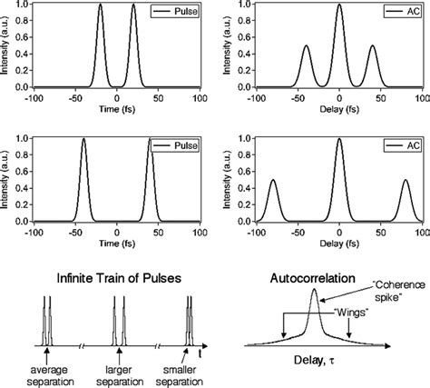 Examples Of Theoretical Double Pulse Intensities And Their Intensity