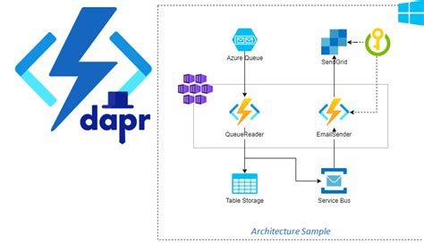 Dapr En Azure Functions 1 N Juanlu ElGuerre