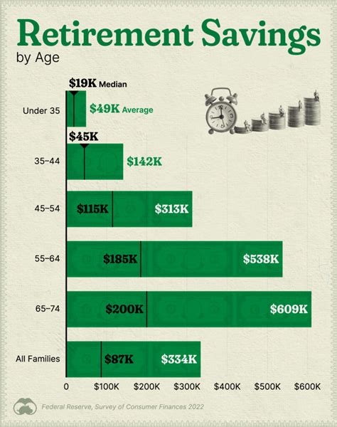 Visualizing America’s Average Retirement Savings, by Age – Visual ...