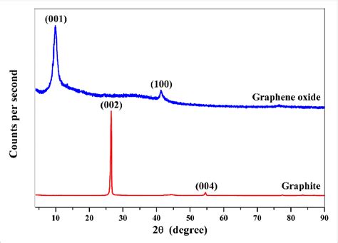 X Ray Diffraction Xrd Spectra Of Pure Graphite And Synthesized