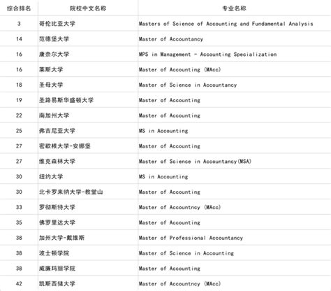 美国会计学硕士专业详细解析 知乎