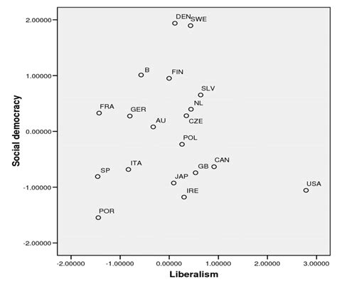 Social democracy and liberalism | Download Scientific Diagram