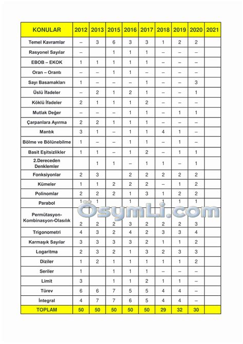 2025 AYT Matematik Konuları ve Soru Dağılımı PDF Osymli