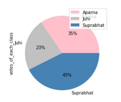 How To Create Pie Chart From Pandas Dataframe Geeksforgeeks