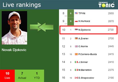 LIVE RANKINGS Djokovic Goes Down Before Fighting Against Cressy In