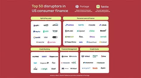 Top 50 Fintechs Disrupting US Consumer Finance In 2024 Fintech News