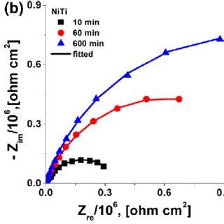 Measured Discrete Points And Fitted Solid Lines Impedance Spectra