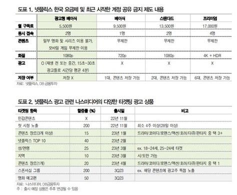 나스미디어 넷플릭스 따라 움직이는 주가실적 바닥 통과 중 네이트 뉴스