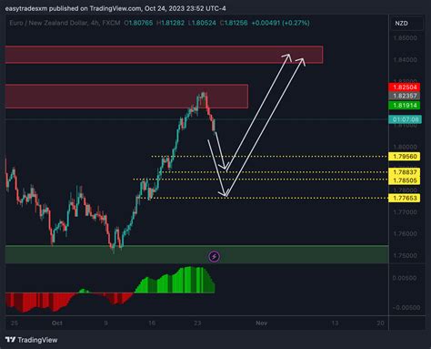 FX EURNZD Chart Image By Easytradesxm TradingView