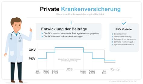 Private Krankenversicherung F R Rzte