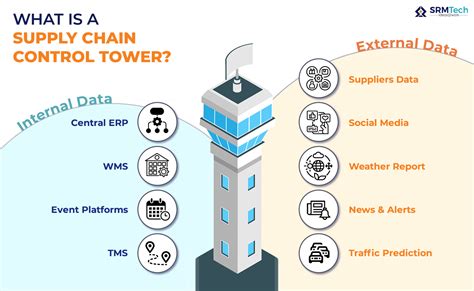 Supply Chain Control Tower A Comprehensive Overview Srm Technologies Global Partner For