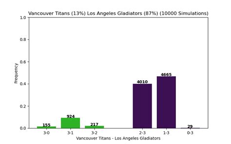 OWL Charts On Twitter Vancouver Titans Vs LA Gladiators