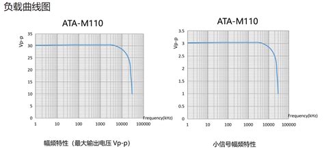 安泰电子：ata M110高频功率放大模块技术参数 电子工程专辑