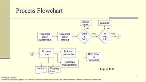 Printable Flow Charts Printable Word Searches