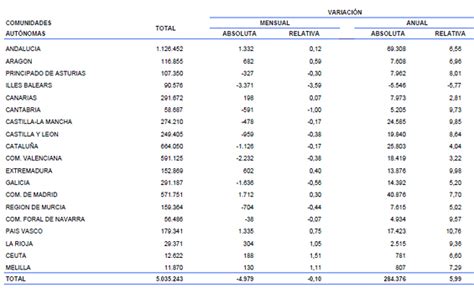 El Sector Servicios Salva El Mes De Marzo Periodo En Que Desciende El