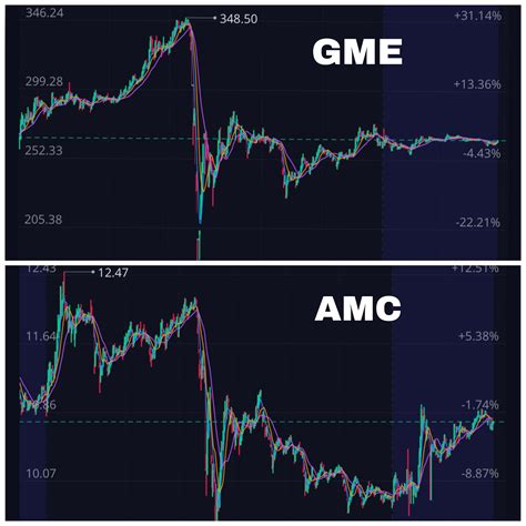 Gme And Amc Charts Today During That Mass Drop Identical One Could