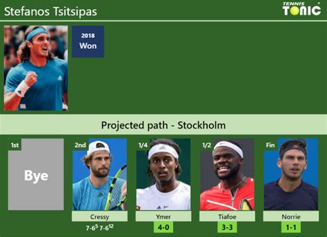 UPDATED QF Prediction H2H Of Stefanos Tsitsipas S Draw Vs Ymer