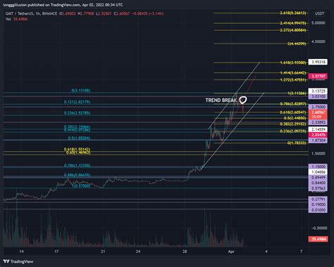 BINANCE GMTUSDT Chart Image By Longggillusion TradingView