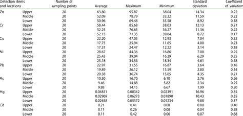 Statistics Of Heavy Metal Concentrations Mg Kg In The Sediment Of