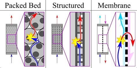 Diagrams Depicting Three Examples Of Active Reactors Left A PBR