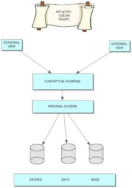 Portafolio De Evidencias De Informatica Arquitectura De Niveles Esquema