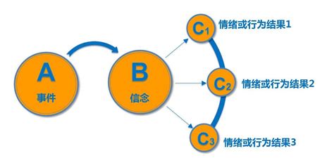 沟通与情绪管理利器ABC理论 知乎