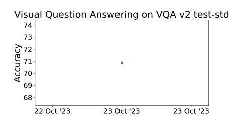 VQA V2 Test Std Benchmark Visual Question Answering Papers With Code