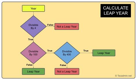 What Is A Leap Year And Why Tecadmin