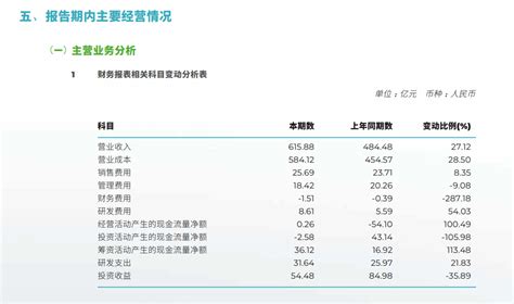 广汽集团：上半年净利润2966亿元，同比下降4842消息半年报显示