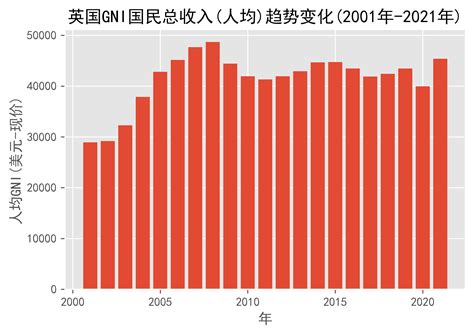 英国gni国民总收入 人均 趋势变化 2001年 2021年 数据 单位 日期