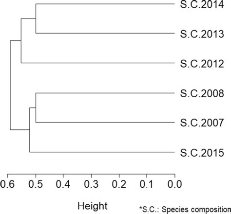 Cluster Dendrogram Showing Similarities Of Larval And Juvenile Fish