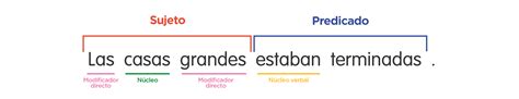 Ejemplos De Oraciones Con Sujeto Verbo Y Complemento En Ingles The