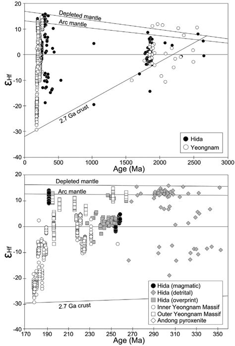 Plot Of Zircon Hf Versus Crystallization Age For The Hida Belt And