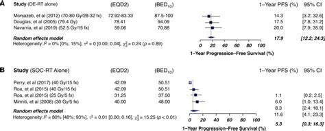 Dose Escalated Radiation Therapy For Glioblastoma Multiforme An